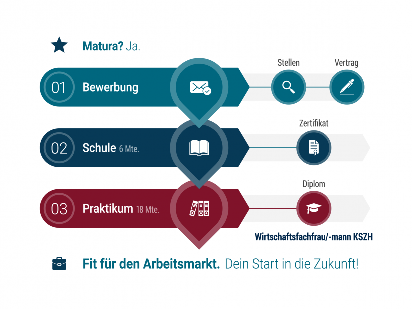 Aufbau des PWA-Wirtschaftsprogramms